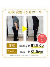 東広島あい整体院/40代ダイエット実績
