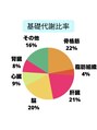 エステティックサロン やすらぎ心花(konoka) 基礎代謝内訳です。内臓系比率が高く皆様知っていましたか？