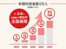 当グループは全国展開しており、年間約3万人の方がご利用！