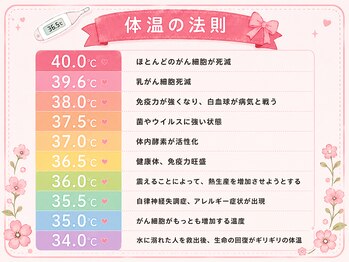 酵素TOKYO ナチュラ 渋谷 恵比寿店(natura)/体温の豆知識