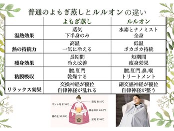 ヨサパーク リボーン(YOSA PARK Reborn)/よもぎ蒸しとルルオンの違い