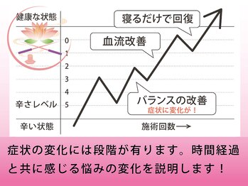 健美庵/悩みが良くなるまでの変化の流れ