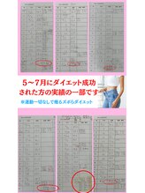 宮脇施術院/ダイエット時系列の変化
