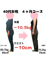 カメタロウプラス 津志田店(kametarouplus)/痩せないのは年齢のせいじゃない