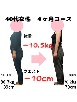 カメタロウプラス 津志田店(kametarouplus)/痩せないのは年齢のせいじゃない