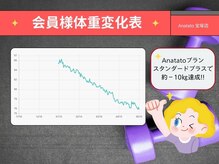 アナタト 宝塚店(Anatato)/4か月で－10キロ達成