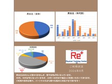 リータス(Re+)の雰囲気（【利用状況】パーソナルだから様々な方のご要望に寄り添えます！）