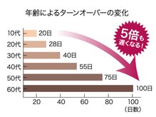 リアム(Liam)/ターンオーバーの重要性