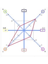 レグラージュ(Reglage)/嗅覚反応分析