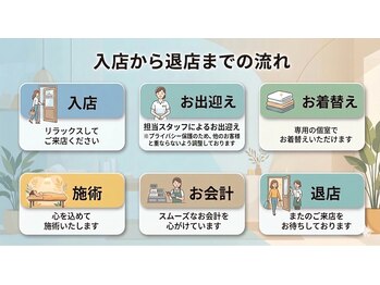 タナゴコロ整体院(TANAGOKORO整体院)/入店から退店までの流れ