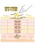 酵素フェイシャルエステ+超音波イオン導入+シミケア