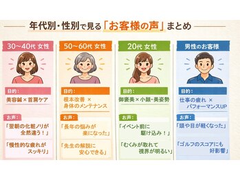 フィットジユウガオカ(Fit_Jiyugaoka)/来店者のお声【鍼灸インディバ】