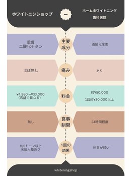 ホワイトニングショップ 葵区静岡駅店/セルフホワイトニング施術