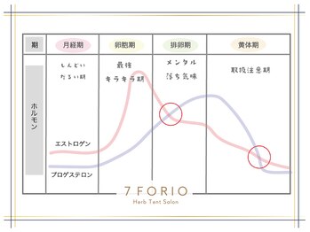 セブンフォリオ(7FORIO)/ホルモンバランスを知るのも大切