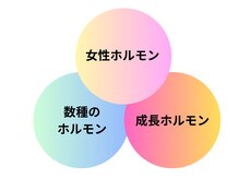 内部組織の成熟には数種の【育乳ホルモン】が必要