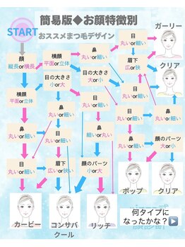 アンジェリック ウィング川崎店(Angelic)/顔診断チャート(簡易版)