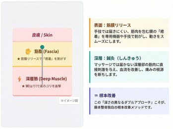 藤本整骨院 鍼灸院 長崎岩屋町本院/藤本整骨院1番おすすめメニュー
