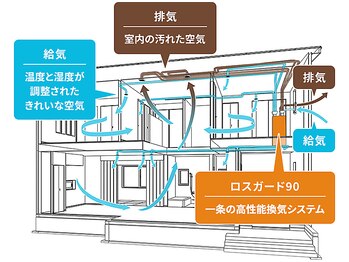 カシータ(CASITA)/24時間換気　第一種換気システム
