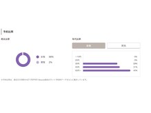 ライフ ピラティス スタジオ(LIFE Pilates Studio)/スタジオのお客様層