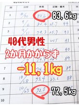 整体室オケタニ(oketani)/凄い！2ヵ月経たずに-１１kg以上