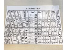 そわと/12種体型学