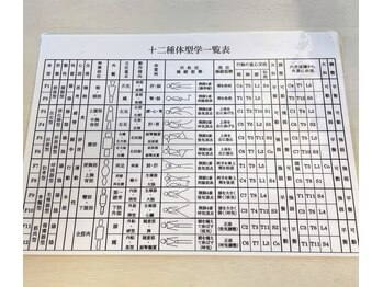 そわと/12種体型学