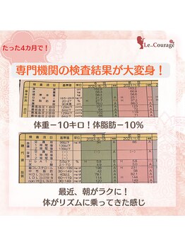 ル クラージュ(Le..Courage)/専門機関の結果も良好に◎