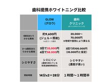 歯科提携セルフホワイトニングが相場の約1/3の費用で可能！