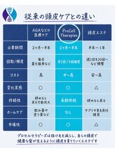 カナウ睡眠頭皮研究ラボ/【育毛促進】プロセルセラピーズ