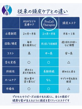カナウ睡眠頭皮研究ラボ/【育毛促進】プロセルセラピーズ
