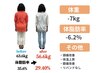 【人気No1★】姿勢も改善！骨盤矯正＋腸もみダイエット ¥10000→¥5980