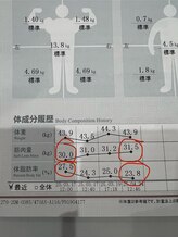 ラローゼ トウキョウ(LA ROSEE TOKYO)/インボディデータ