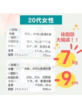 ビューティーリバース 相模大野店/★モニター様★2ヵ月-7kgに成功