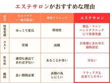 キャロリーヌ 大宮店の雰囲気（エステサロンと他一般化粧品・美容医院との違いについて◎）