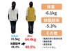 【早割クーポン！腸もみダイエット】健康に痩せる10日間限定！ ¥8000→¥3000