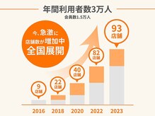 こころ整体院 アクタ 西宮北口院の雰囲気（当グループは全国展開しており、年間約3万人の方がご利用！）