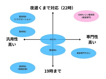 GWRいこい整体院/【他店と比較】首肩専門