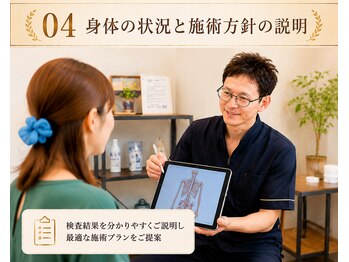 こころ治療院/身体の状態と状況の説明
