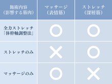 全力ストレッチ 祖師ヶ谷大蔵店/弊社の技術：「体幹軸調整」