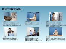 フィット鍼灸整骨院 聖蹟桜ヶ丘/初回ご来院時の流れ