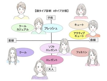 メゾンデ(maison de)/顔タイプ診断ってなに?