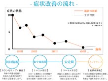 コロナ整体 神宮前院(Corona.整体)の雰囲気（慢性症状の予防・ケア・全身リカバリー　原宿/腰痛/整体/肩こり）
