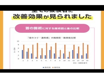 ミナト整骨院/★改善結果★