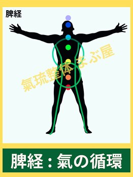 まぶ屋/脾の経絡内 気の循環イメージ