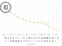 ラヴィニティ 池袋店(Lavinity)/痩せるまで通えるから....
