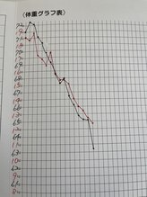 ラピス(Lapis)/お客様のカルテ☆