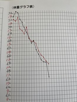 ラピス(Lapis)/お客様のカルテ☆