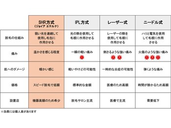 ジョイアエテルナ(gioia eterna)/脱毛の種類とその効果