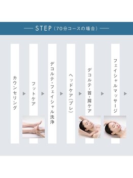 ポーラ おのころ店(POLA)/エステの流れ１