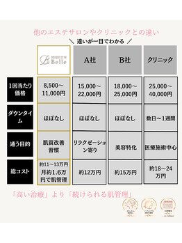 ベル 津田沼(Belle)/ニキビケア#毛穴洗浄